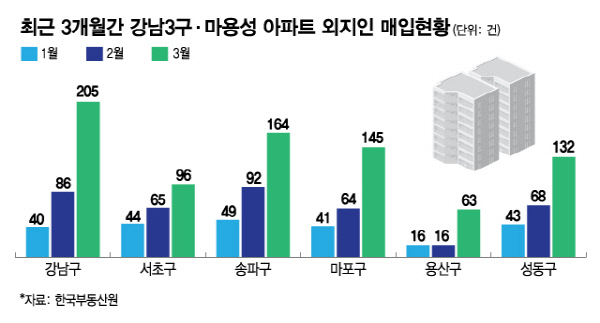 최근 3개월간 강남3구·마용성 아파트 외지인 매입현황/그래픽=김현정