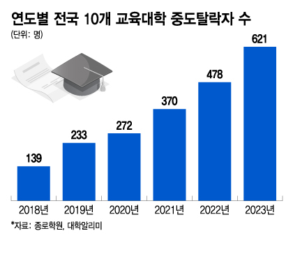 연도별 전국 10개 교육대학 중도탈락자 수. 10개 대학에는 경인교대, 공주교대, 광주교대, 대구교대, 부산교대, 서울교대, 전주교대, 진주교대, 청주교대, 춘천교대가 포함됐다. /그래픽=이지혜 디자인기자.