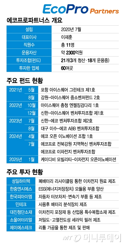 에코프로파트너스 개요, 주요 펀드 현황, 주요 투자 현황/그래픽=이지혜