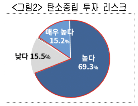 대한상공회의소가 13일 발표한 '국내 기업의 탄소중립 대응 실태와 정책과제' 보고서 /사진제공=대한상의