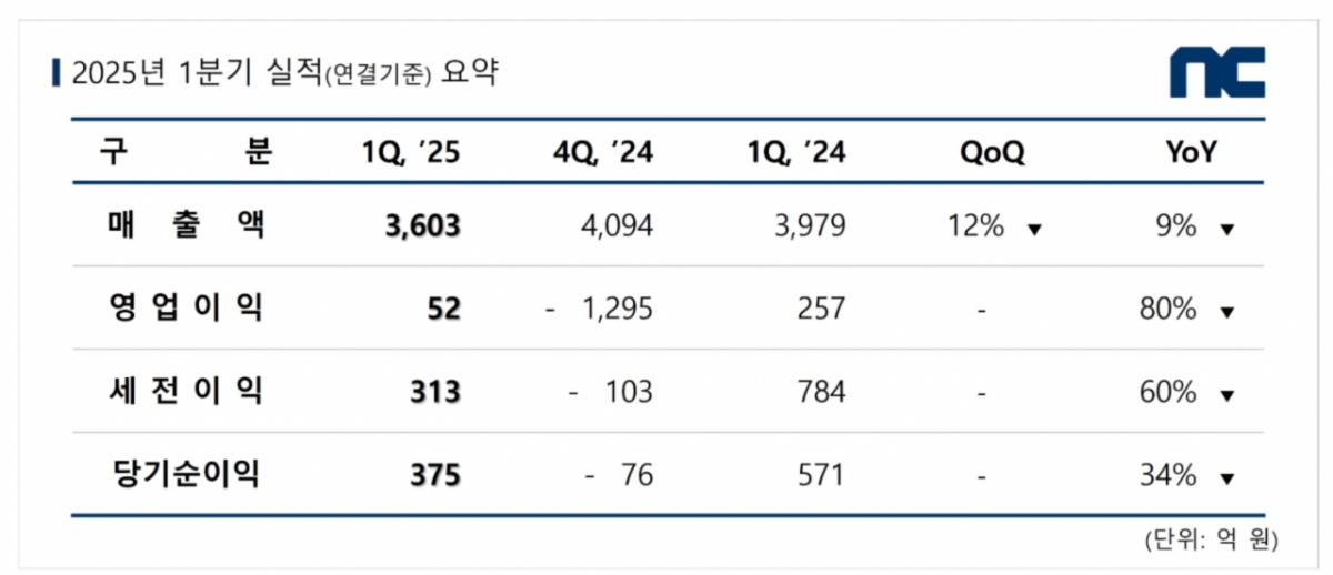 엔씨소프트 1분기 실적/자료=엔씨소프트
