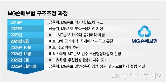 MG손해보험 구조조정 과정/그래픽=김현정