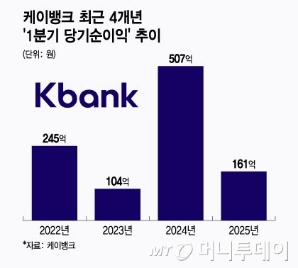 케이뱅크 최근 4개년 '1분기 당기순이익' 추이/그래픽=윤선정