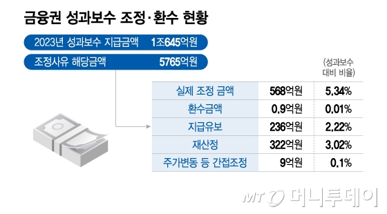 금융권 성과보수 조정·환수 현황/그래픽=이지혜