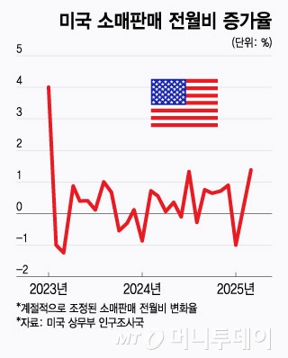 미국 소매판매 전월비 증가율/그래픽=윤선정