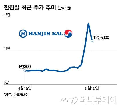 한진칼 최근 주가 추이/그래픽=이지혜