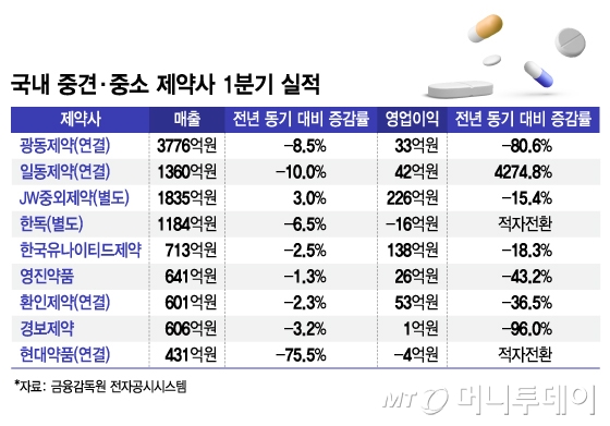 국내 중견·중소 제약사 1분기 실적/그래픽=김지영