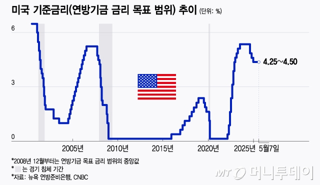 미국 기준금리(연방기금 금리 목표 범위) 추이/그래픽=윤선정