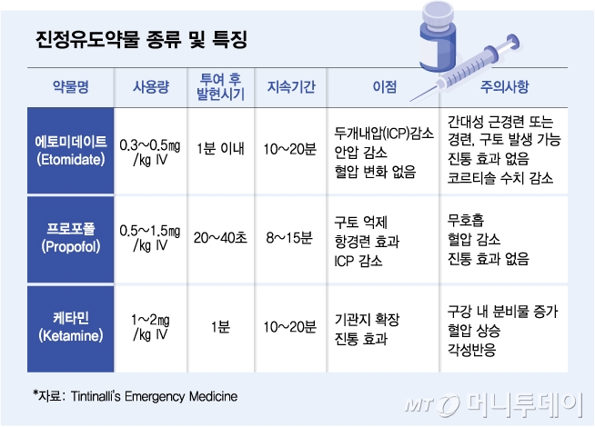 진정유도약물 종류 및 특징. /그래픽=김다나 디자인기자
