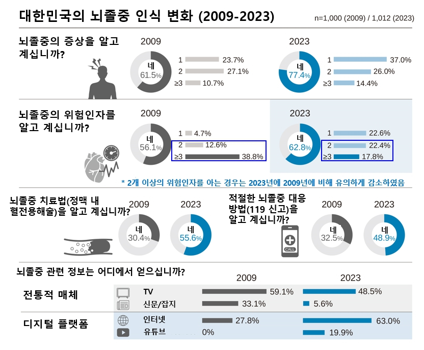 대한민국의 뇌졸중 인식 변화(2009년과 2023년). /자료=서울대병원