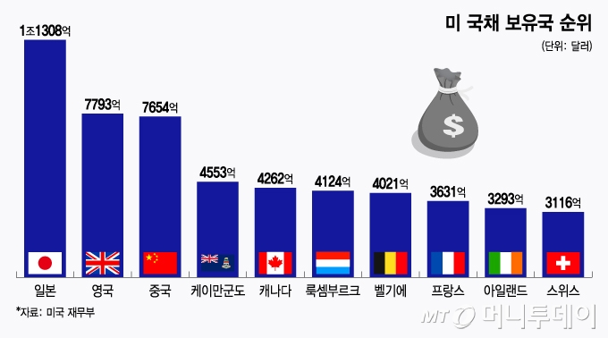 미 국채 보유국 순위/그래픽=윤선정