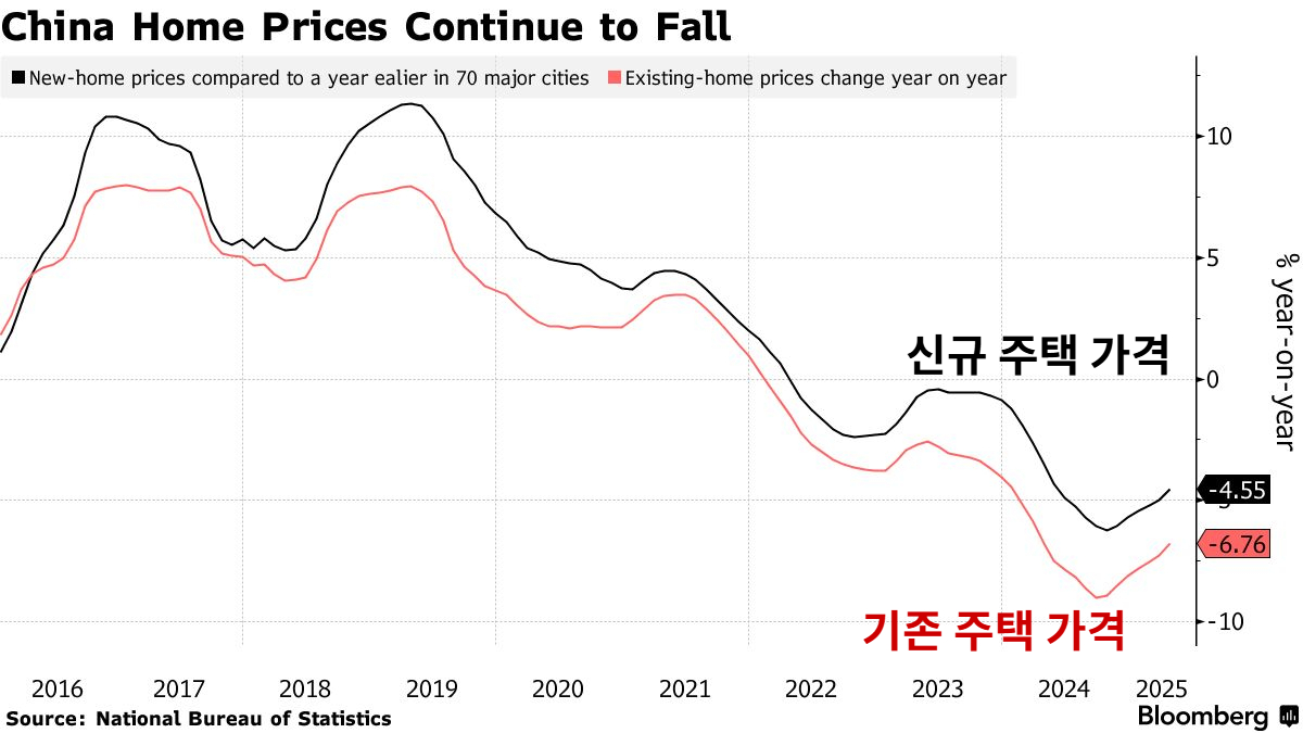 중국 70개 중대형 도시 주택 가격 추이/사진=블룸버그 캡쳐