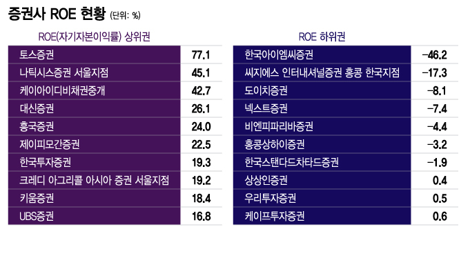2025년1분기 증권사 ROE 현황/그래픽=이지혜