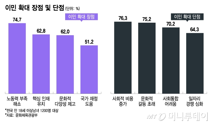 이민 확대 장점 및 단점./그래픽=이지혜 디자인기자.