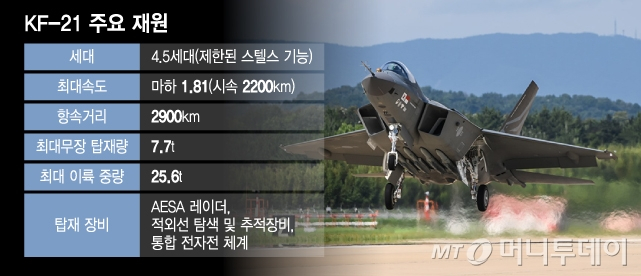 한국형 초음속 전투기인 KF-21 주요 재원. / 그래픽=윤선정 디자인기자
