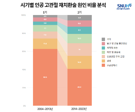 시기에 따른 인공 고관절 재치환술의 원인 비율. 무균성 해리의 비율이 크게 감소한 것을 알 수 있다./사진=분당서울대병원