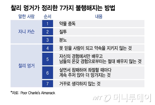 찰리 멍거가 정리한 7가지 불행해지는 방법/그래픽=이지혜