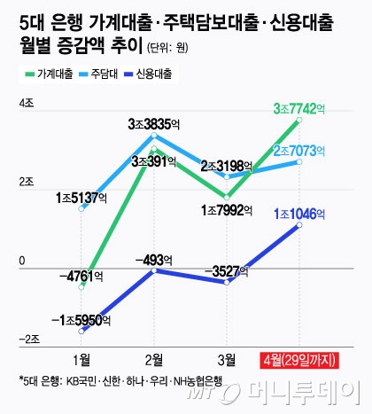 5대 은행 가계대출 주택담보대출 신용대출 월별 증감액 추이/그래픽=윤선정