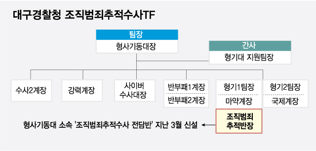 대구경찰청 조직범죄추적수사TF/그래픽=김현정