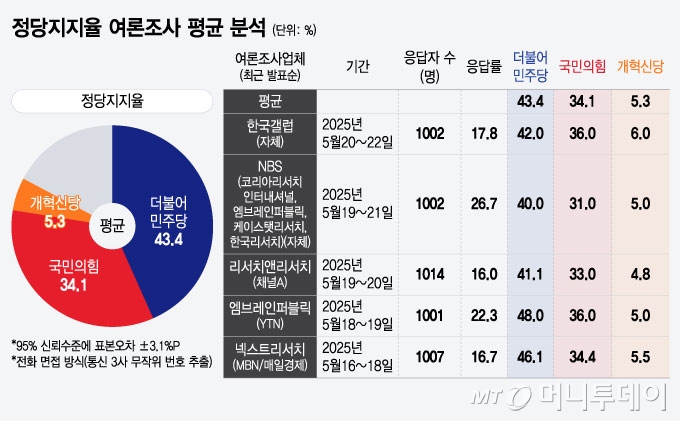 정당지지율 여론조사 평균 분석/그래픽=윤선정