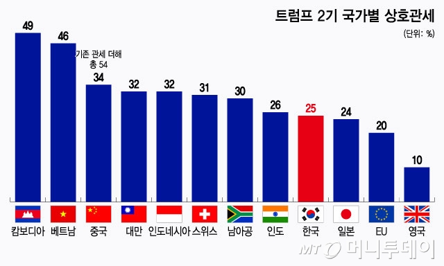트럼프 2기 국가별 상호관세/그래픽=윤선정