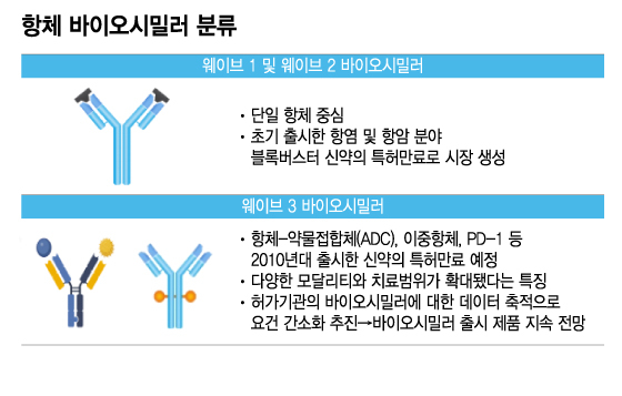 항체 바이오시밀러 분류/디자인=이지혜