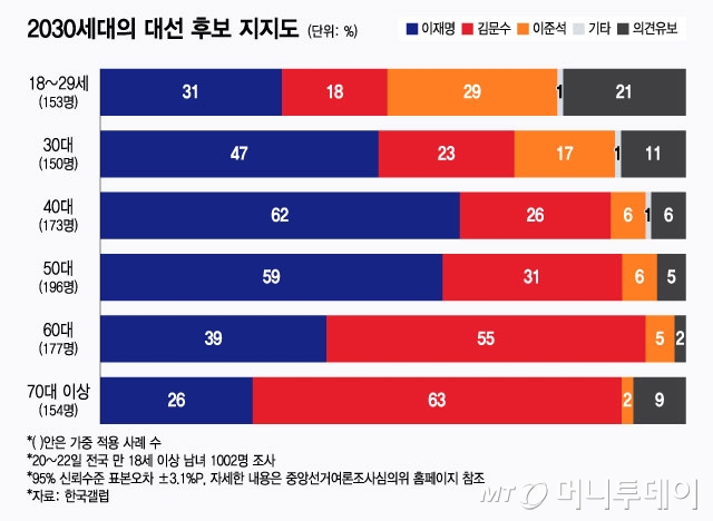 2030 세대의 대선 후보 지지도/그래픽=윤선정