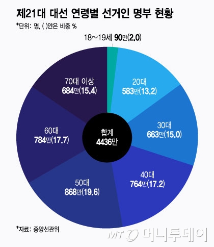 제21대 대선 연령별 선거인 명부 현황/그래픽=윤선정