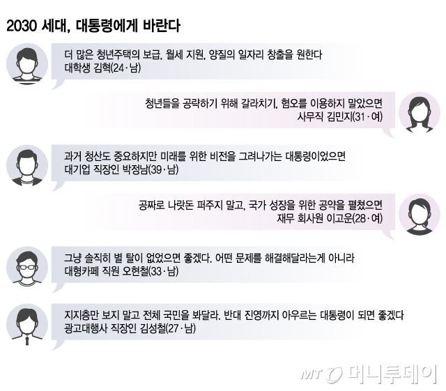 2030 세대, 대통령에게 바란다 - 복사본/그래픽=이지혜