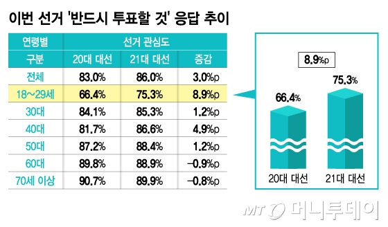 이번 선거 '반드시 투표할 것' 응답 추이/그래픽=김지영