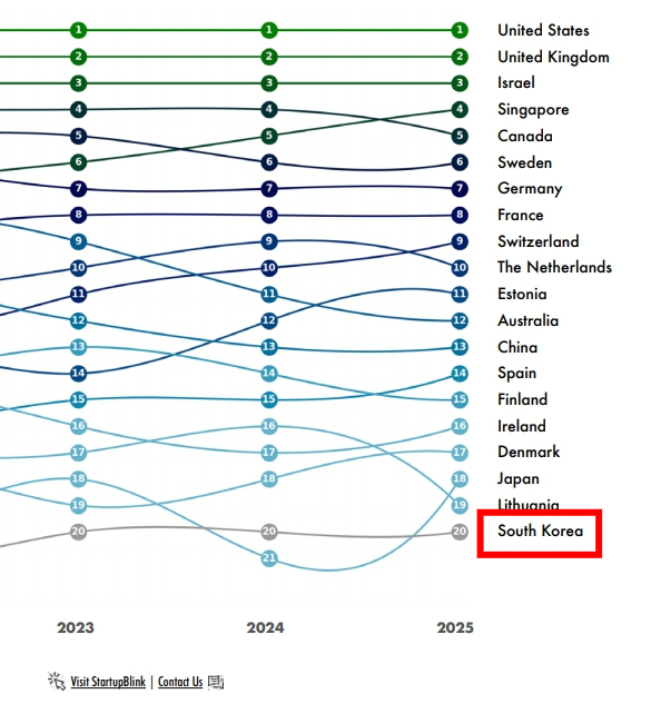 한국이 세계 20위를 기록한 스타트업 생태계 순위/사진=스타트업블링크 