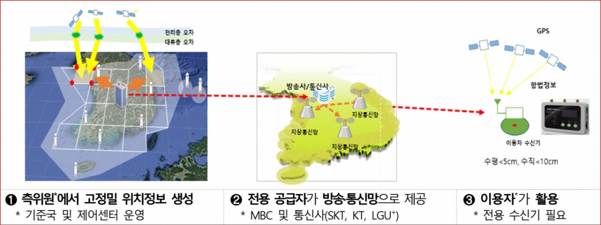 해양 고정밀 위치정보 서비스 개요./이미지=해측원 자료 캡쳐.
