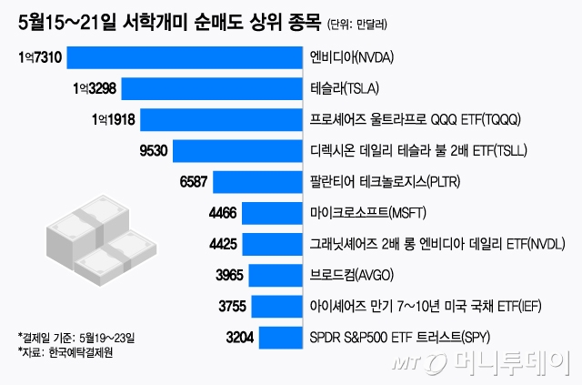 5월15~21일 서학개미 순매도 상위 종목/그래픽=윤선정