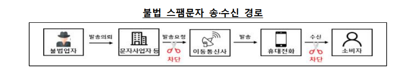 불법 스팸문자 송·수신 경로/사진=금융감독원