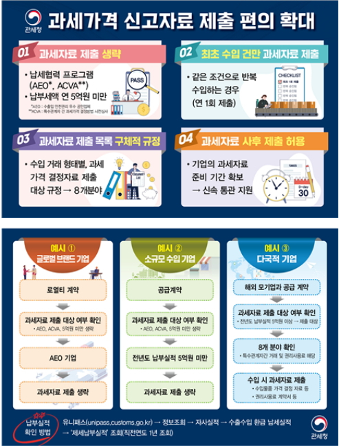 과세가격 신고제도 개편 방안 인포그래픽./사진제공=관세청