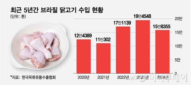 최근 5년간 브라질 닭고기 수입 현황. /그래픽=최헌정 디자인기자.