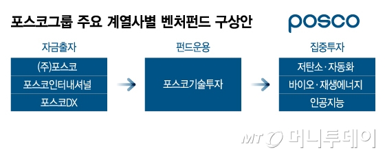 포스코그룹 주요 계열사별 벤처펀드 구상안/그래픽=이지혜