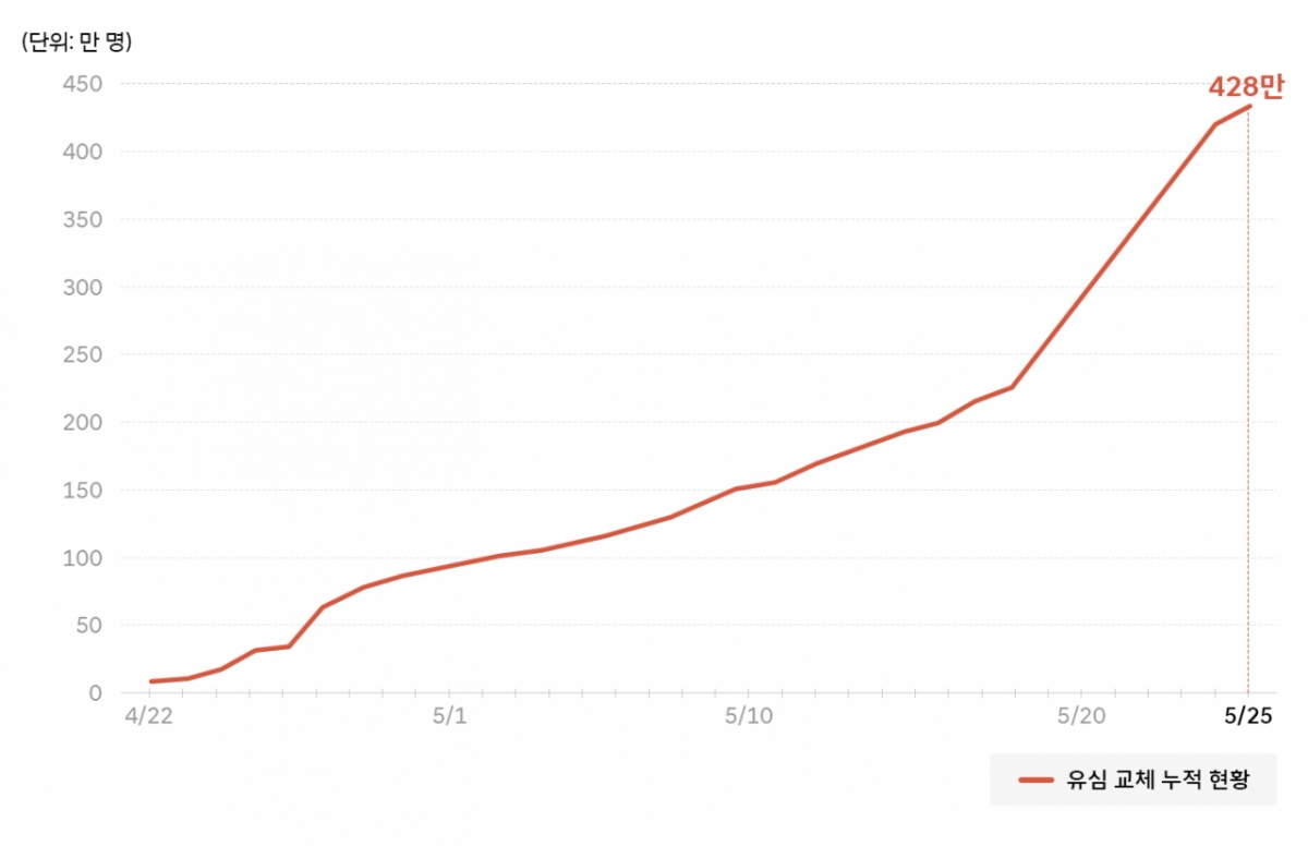 유심 교체 누적 현황/사진=SK텔레콤