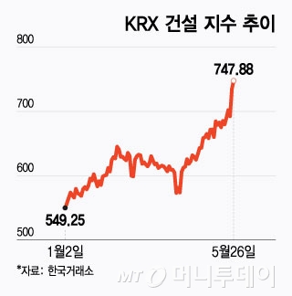 올해 1월2일~5월26일 KRX 건설 지수 추이./그래픽=윤선정 디자인 기자