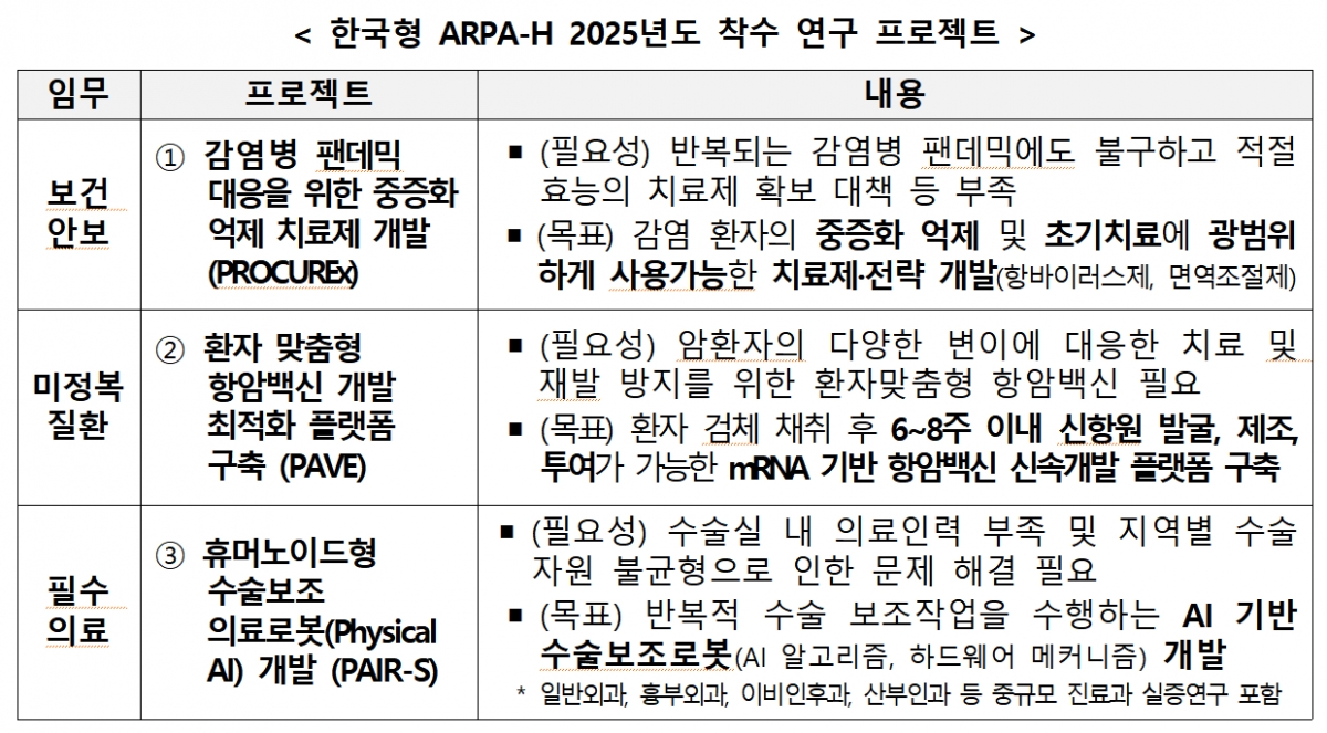 한국형 ARPA-H 2025년도 착수 연구 프로젝트. /사진제공=보건복지부