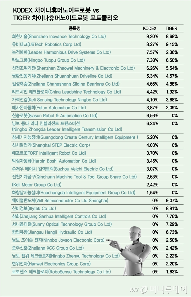 차이나휴머노이드로봇 포트폴리오/그래픽=김다나