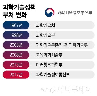 과학기술정책 부처 변화/그래픽=이지혜