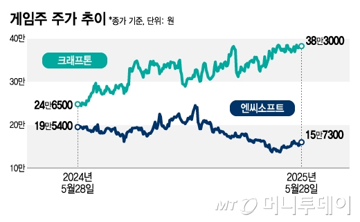 크래프톤·엔씨소프트 주가 추이/그래픽=김지영
