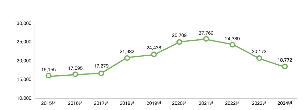 연도별 지방자치단체 공무원 신규임용 인원(2015~2024년)/사진제공=행정안전부
