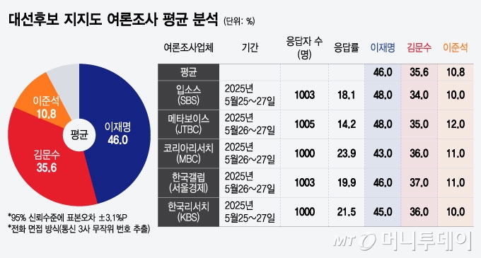 대선후보 지지도 여론조사 평균 분석/그래픽=윤선정