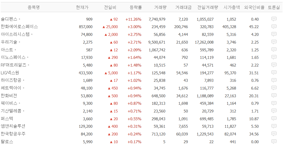 방산 업종별 시세/사진=네이버페이증권