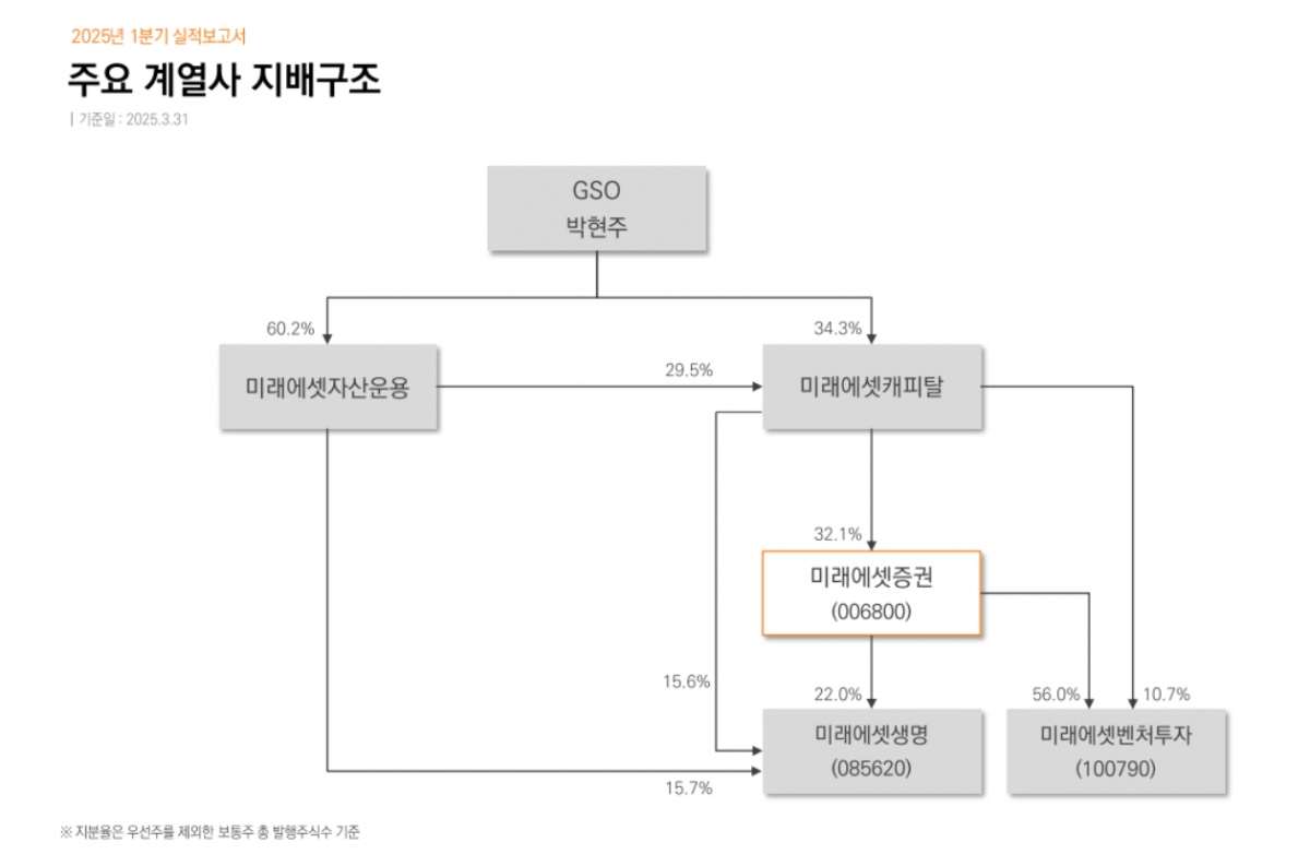 미래에셋증권, 업황 호조·지배구조 개편 기대감…목표가↑-키움 - 머니투데이