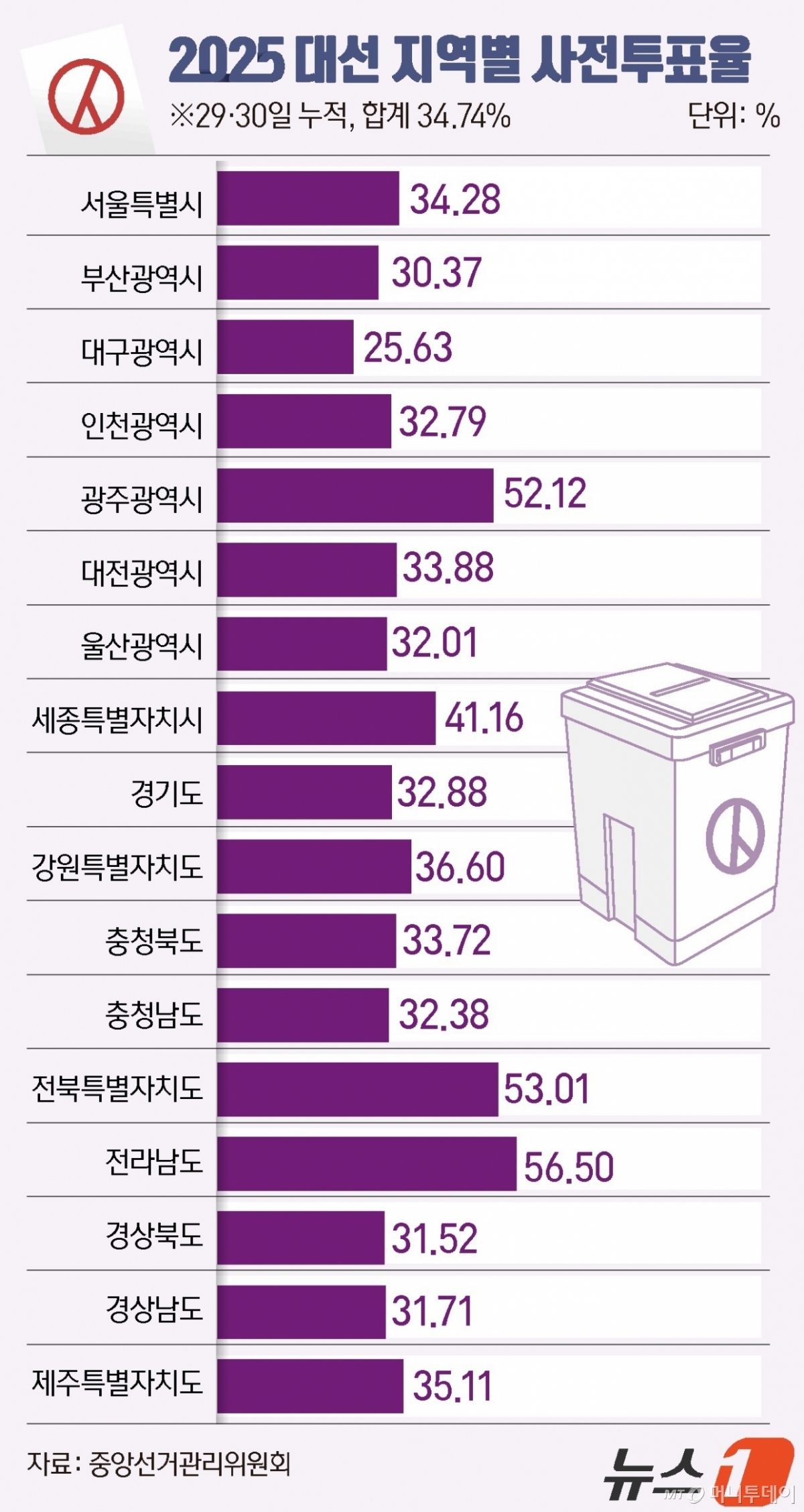 (서울=뉴스1) 윤주희 디자이너 = 제21대 대통령 선거 사전투표 둘째 날인 30일 오후 6시 기준 최종 사전투표율이 34.74%로 집계됐다. 전체 유권자 4439만 1871명 가운데 누적 1542만 3607명이 투표를 마쳤다. 사전투표를 실시한 역대 선거 중 2022년 대통령 선거에 이어 역대 두 번째로 높은 수치다.  Copyright © 뉴스1. All rights reserved. 무단 전재 및 재배포,  AI학습 이용 금지. /사진=(서울=뉴스1) 윤주희 디자이너