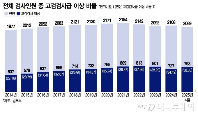 전체 검사인원 중 고검검사급 이상 비율/그래픽=이지혜