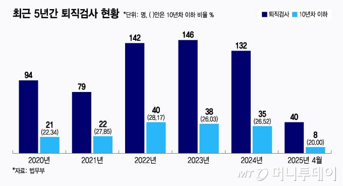 최근 5년간 퇴직검사 현황/그래픽=윤선정